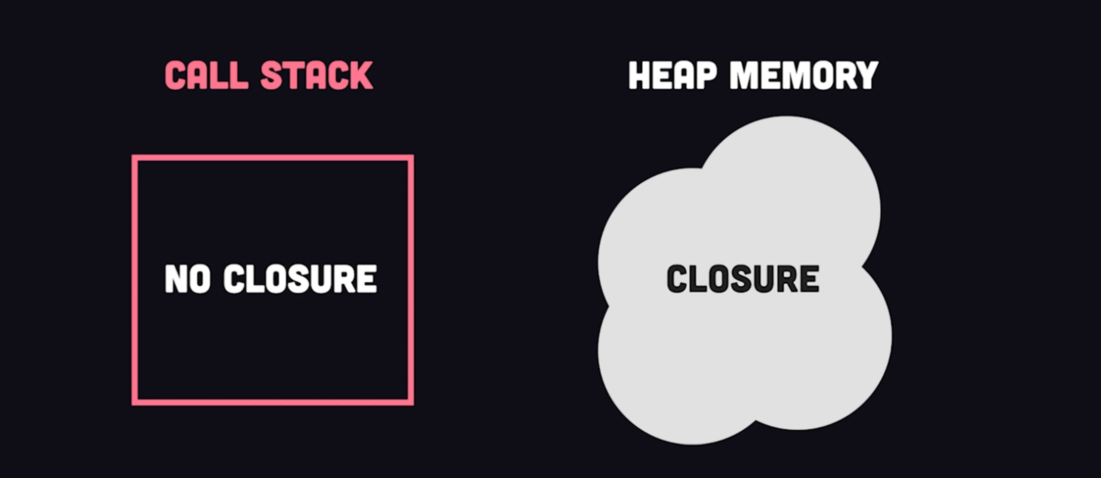 Closures live in the heap memory instead of the call stack