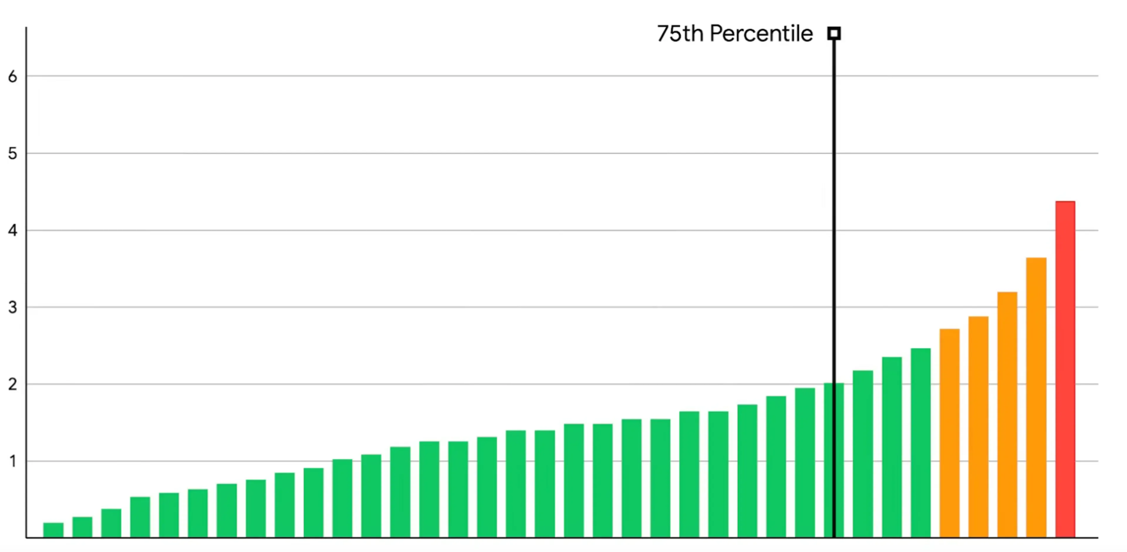 Sorted Bar Graph showing an example of Core Web Vitals showing improvements for all users.