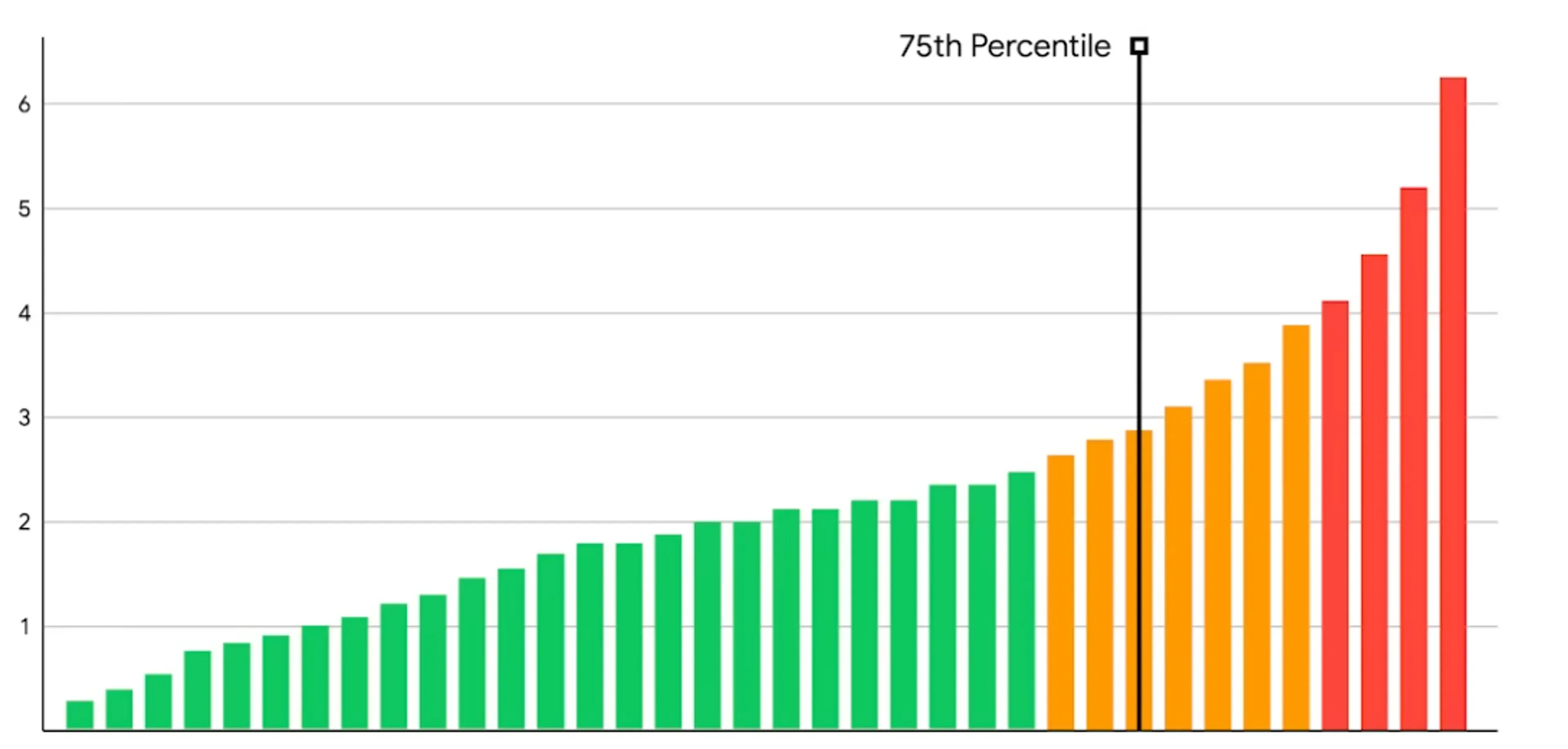 Sorted Bar Graph showing an example of Core Web Vitals with the 75th Percentile marker