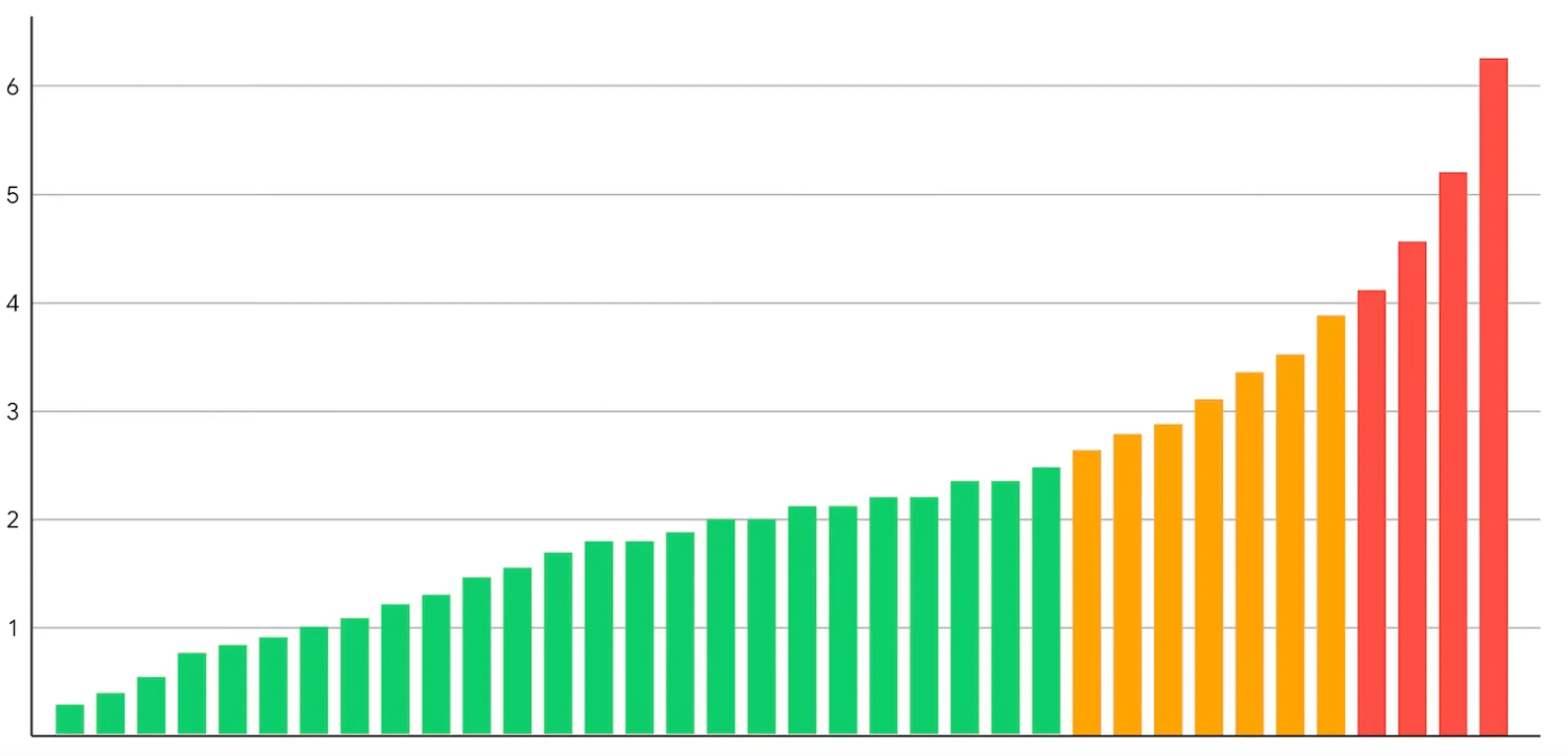 Sorted Bar Graph showing an example of Core Web Vitals