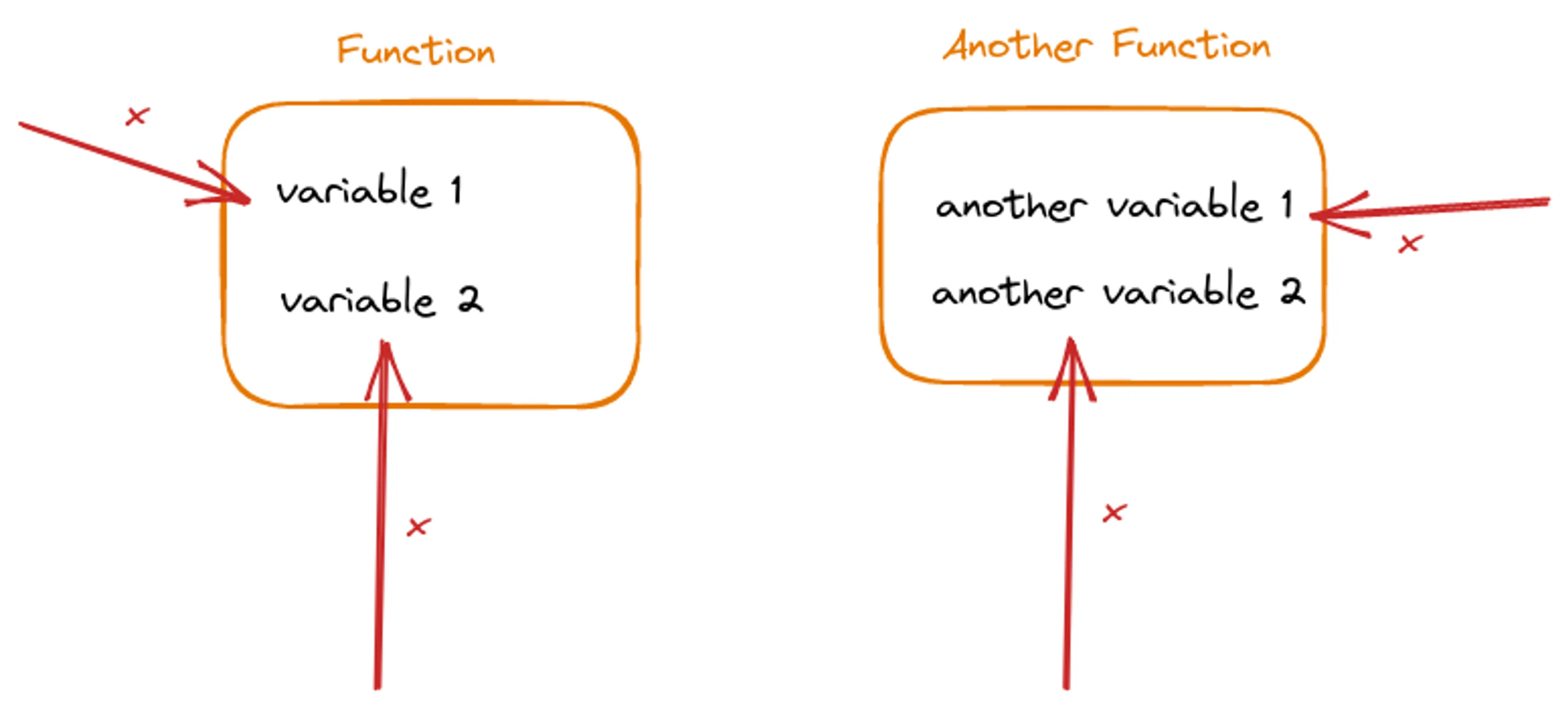 Diagram showing Function Scope in JavaScript