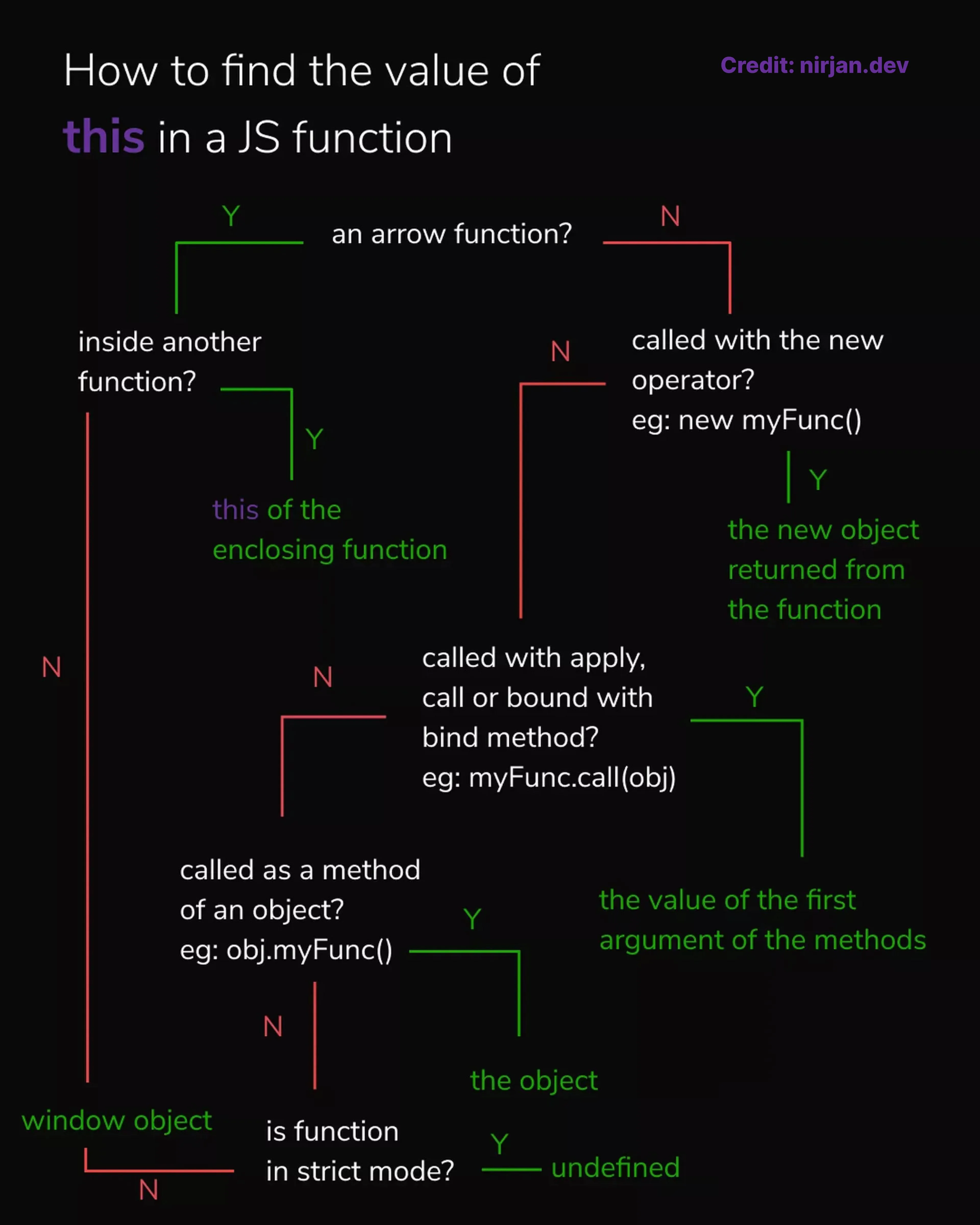 Cheat sheet to figure out the value of "this" in JavaScript